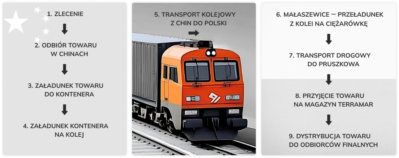 Transport kolejowy z Chin do Polski z Terramr – krok po kroku